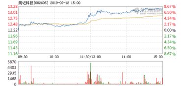 2022年十二月九日姚记科技股票价格？