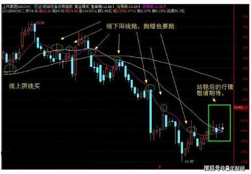 如何看股票中,阴线和阳线