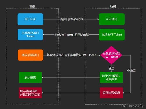 Cookie, Session,Token和JWT的发展及区别 四