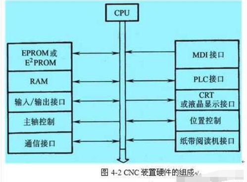 CNC设备的构成 