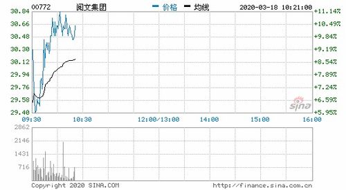 中建富通股价早盘大涨12%，7月以来累计涨幅达84%