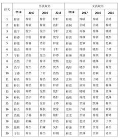 2018佛山新生儿爆款名字出炉 一定有你认识的人 