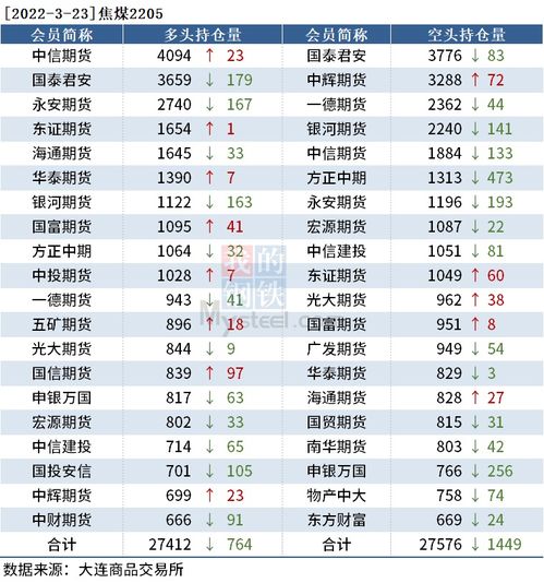 中信期货增持超过1.5万手多单，期螺下跌——黑色持仓日报