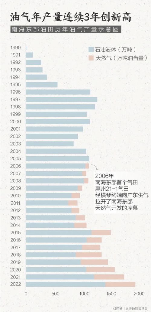 冷知识 广东是油气产量大省,深圳管理着2000万吨以上的油气产量