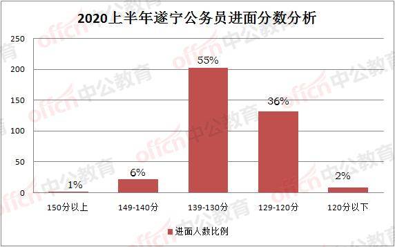 2020上半年四川省考排名 遂宁451人进面,分数最高153