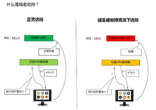 如何预防域名劫持的发生？