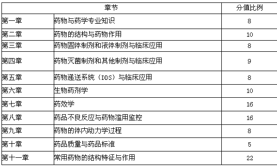 主管中药师基础知识各科的分数比例