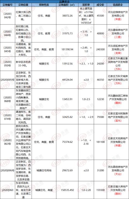 主城区厮杀激烈 三季度1455亩地成功出让 这个区域平均亩单价最高