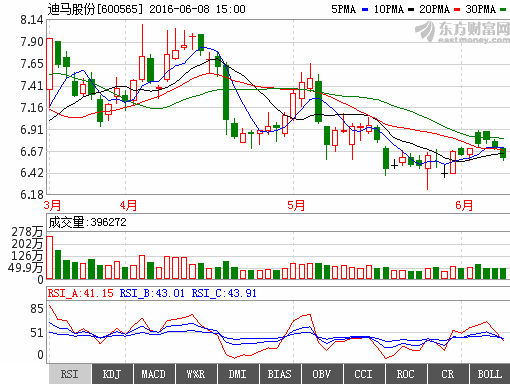 600565迪马股份为什么涨不上去了？