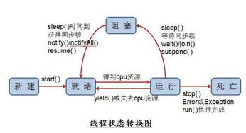 Java多线程详解1 