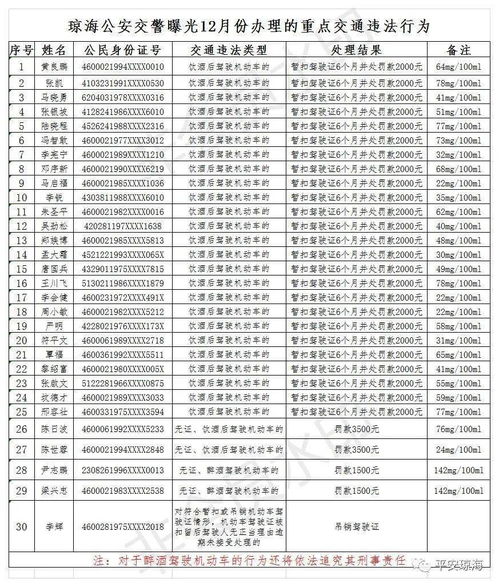 曝光 琼海警方公布12月30名饮酒驾驶人名单,有你认识的吗