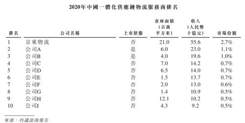 有关京东物流毕业论文,京东物流仓储管理毕业论文,顺丰物流配送毕业论文