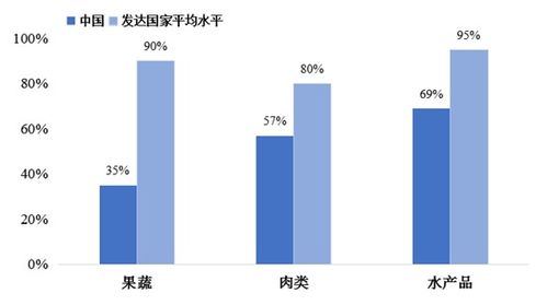 我国冷链物流发展的现状 困境与政策建议