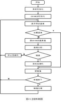 基于PID的单片机温度控制系统设计论文