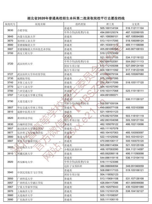 2021年湖北二本院校录取分数线(图2)