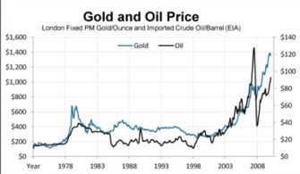 原油黄金股票三者之间是什么关系？