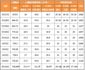 独家 6月10日最新煤炭指数