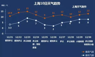 上海热线HOT新闻 冬至日最高气温14 今日为出行祭扫最高峰 