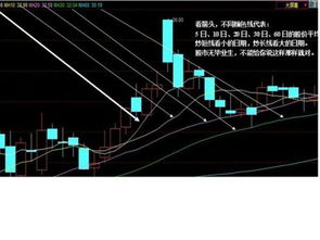 K线图上5个线都代表什么？