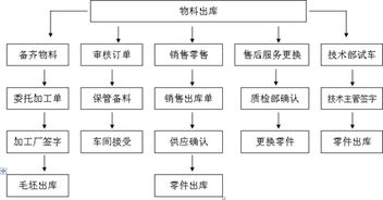 仓库验货流程范文-成品仓库出入库管理流程？