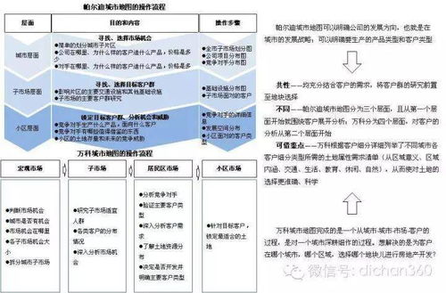 一定要看 万科拿地全套评估策略