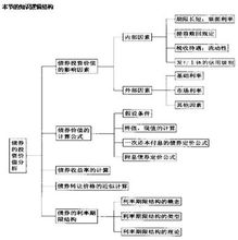 债券的票面利率越低，当市场利率下降时，它们的增值潜力也很大？