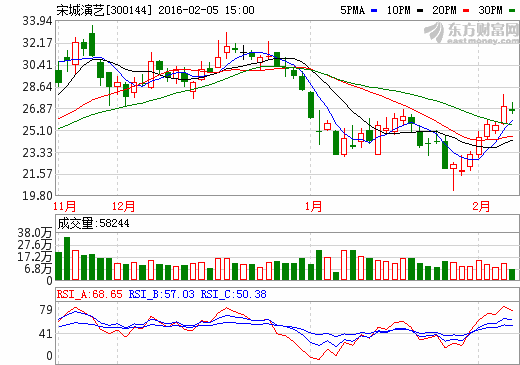 宋城演艺2021年股价最低跌到多少