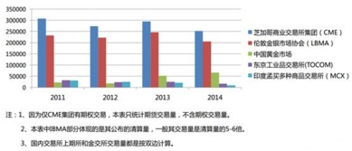 世界主要的黄金市场