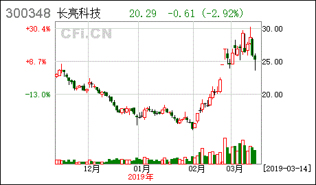 2022长年后长亮科技股票咋样