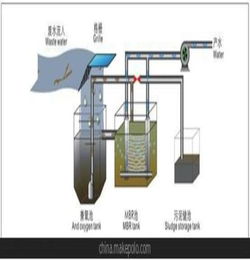 mbr生物膜反应器工艺