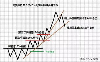 江恩买卖规则一系列提问