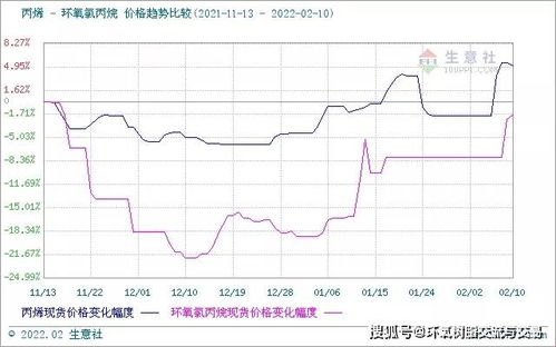 生意社：成本支撑下，EPS价格整体上升