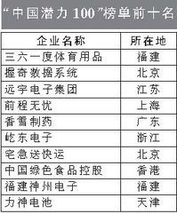 谁知道福布斯最新公布的中小企业上市的有几家~