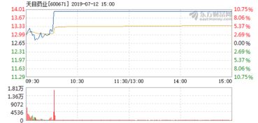 天目药业为什么连着两天涨停呢？
