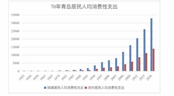 长春人均可支配收入10年增2.2倍！都来说说这十年，你也是2.2倍俱乐部的成员吗？