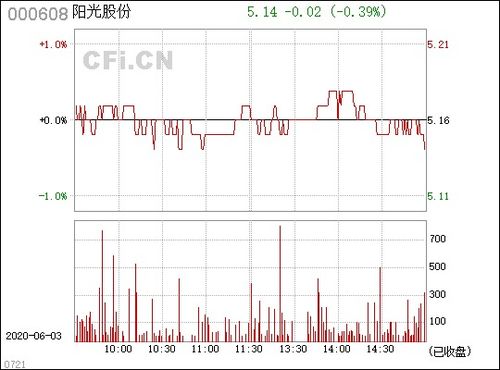 阳光股份怎么办那？000608