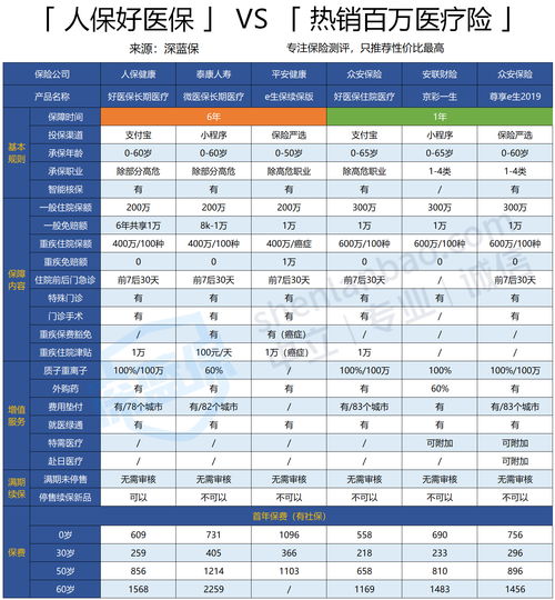 天地关爱百万医疗保险对比超e保,调查报告