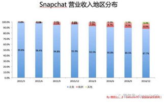 众人瞩目的Snap下周IPO 上市头一年股价会好看吗