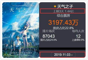 新海诚新片,上映3天狂轰1.4亿,但口碑和票房均不及 你的名字