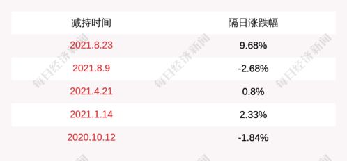 华中数控 华科资产自2021年9月2日至2021年9月3日累计减持公司股份约199万股