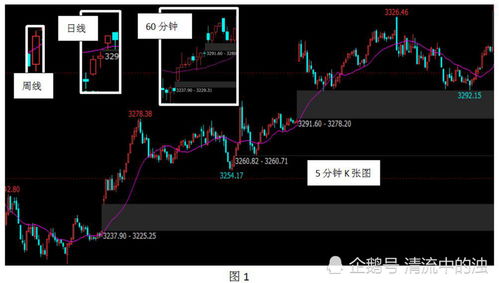 月线怎么看 k线看日线还是周线好