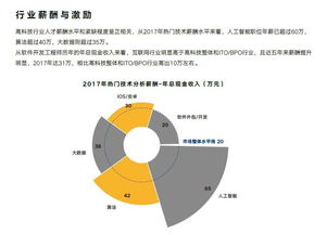 2018最新全行业薪酬报告,调薪定薪必备 限时下载 