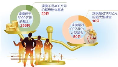 是不是购买的基金规模小于5000万的话，有被清盘的危险