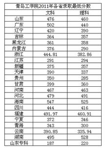 青岛工学院有必要上吗(青岛工学院学费是多少)