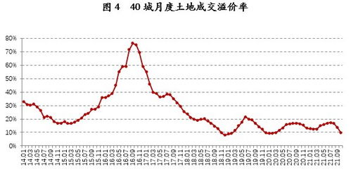 成交均价20元，溢价率5%是什么意思