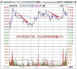 缩量回调、放量下跌是什么意思。具体点