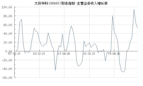 请问大庆华科公司工资待遇还有公司前景怎么样？