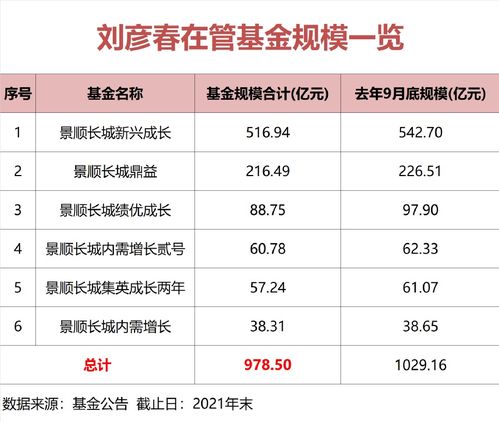 张坤、刘彦春、谢治宇等年底强势“回血” 两个月最高涨36%