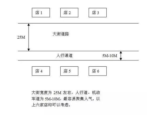 6大 选址黄金法则,学会了店面在哪开都赚钱