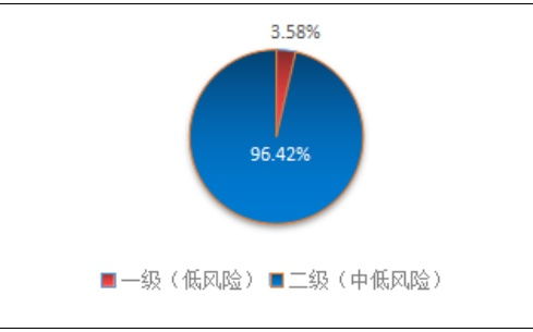 2022农商行理财产品？